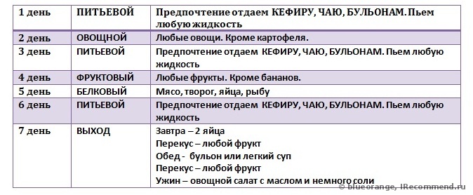 Питьевые дни отзывы. Диета 7 дней первый день питьевой второй овощной. Диета 7 дней 1 день питьевой. Диета любимая 7 дней меню. Диета первый день питьевой второй.